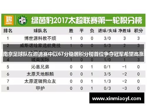 南京足球队在邀请赛中以67分稳居积分榜首位争夺冠军希望高涨